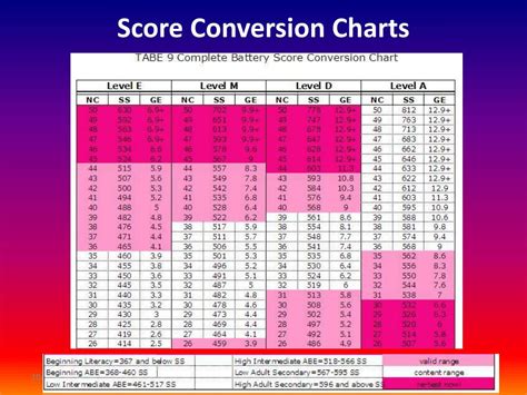 Image result for Standardised Score Conversion Table