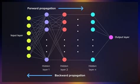 Image result for How to Make Flowchart for Neural Network Backpropagation