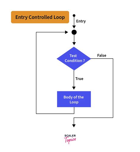Toradh íomhá ar Entry Controlled Loop Flow Chart