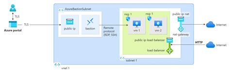 Azure Gateway Load Balancer に対する画像結果
