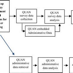 Image result for Example of Research Design Using Mixed Method
