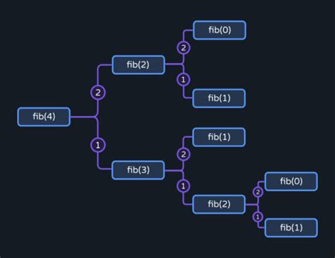 Image result for Java Recursion Memory Diagram