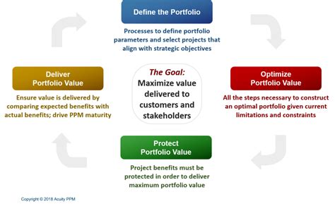 Steps in Portfolio Management Process に対する画像結果