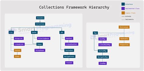 Image result for Collection Framework Internal Architecture
