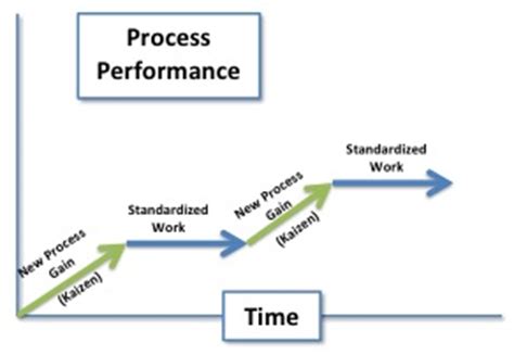 Standard Work Process Logo에 대한 이미지 결과