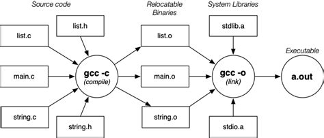 Image result for GCC Syntax