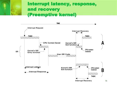 Interrupt Latency に対する画像結果