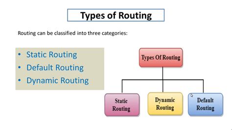 Image result for Static and Dynamic Routing Examples