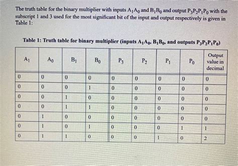 Afbeeldingsresultaten voor Two-Bit Truth Table