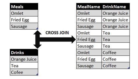 Image result for SAS Cross Join