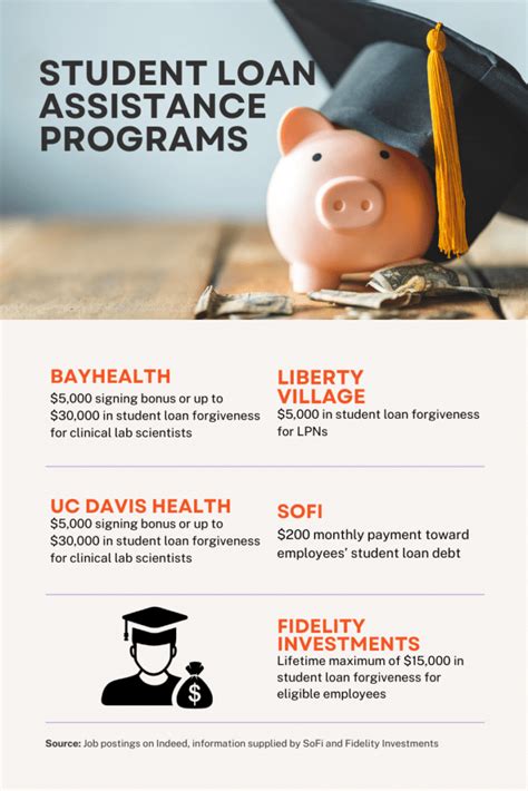 Image result for Student Loans Repayment Programs