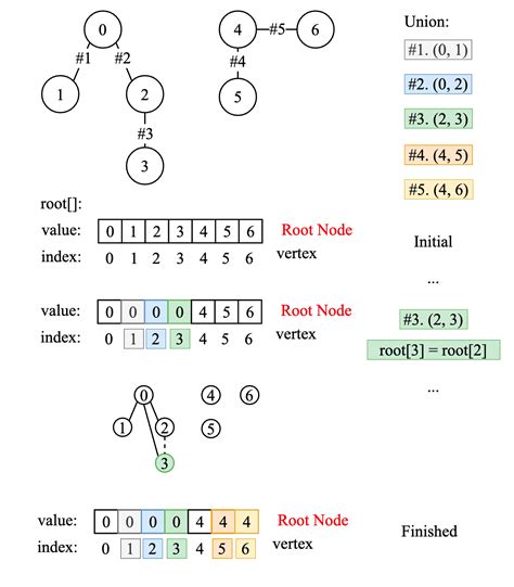 Disjoint Set Node എന്നതിനുള്ള ഇമേജ് ഫലം