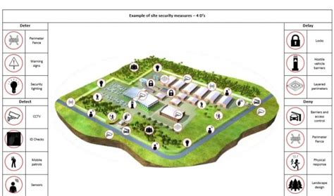 Image result for Example of Physical Security Web Page