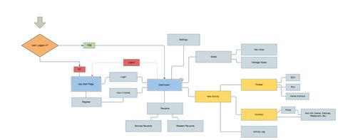Image result for UI Design Flow Map