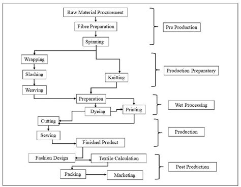 Image result for Textile Manufacturing Process Flow Chart