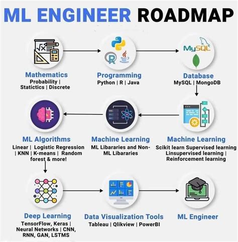 Image result for Machine Learning with JavaScript Road Map