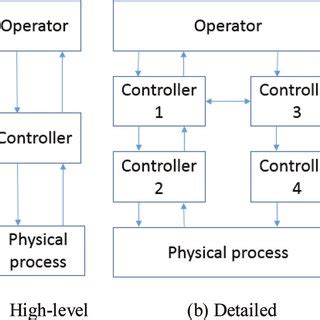 Image result for Difference Between Data Structures and Control Structures