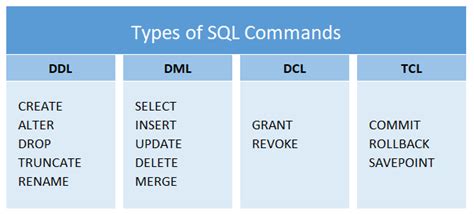 Image result for Different Types of SQL Languages