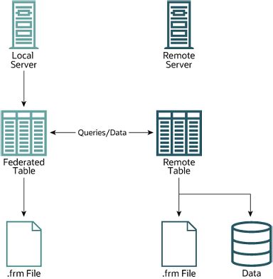 Toradh íomhá ar Storage Engine in MySQL