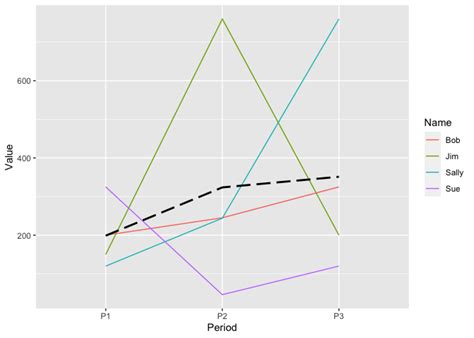 Image result for Ggplot2 Line Connecting Means