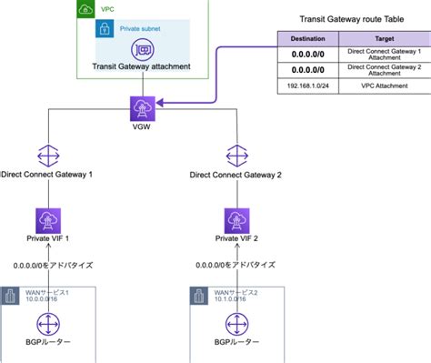Image result for Database Replication through Transit Gateway