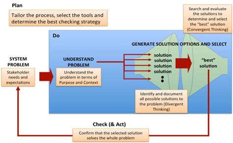Systems Engineering Processes に対する画像結果
