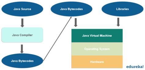 Java Virtual Machine Wikipedia に対する画像結果
