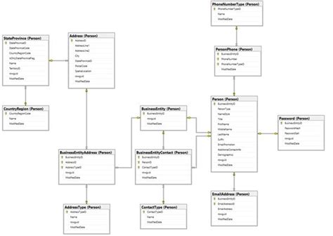 Image result for SQL Foreign Key Relationship Diagram