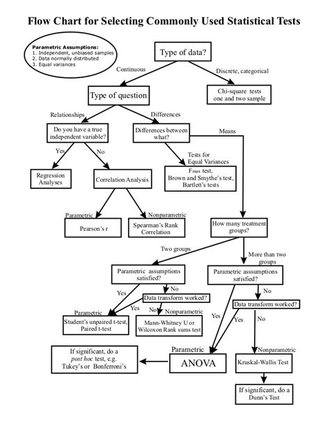 Which Statistic Test Flow Chart に対する画像結果