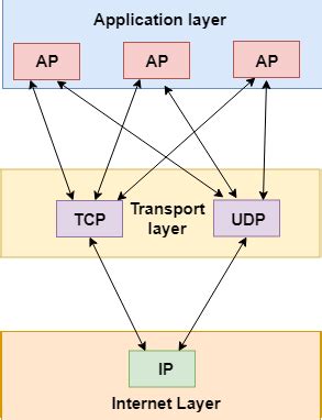 Image result for Transport Layer of a Computer Network Images