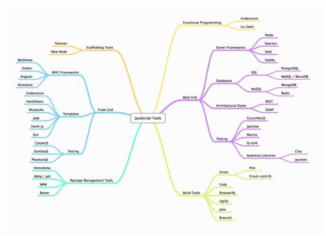 JavaScript Mind Map Road Map માટે ઇમેજ પરિણામ