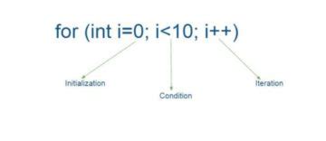 Toradh íomhá ar For Loop Example in Java