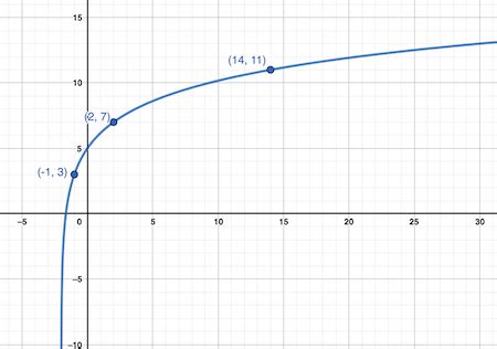 Image result for Logarithmic Function Graph Domain and Range