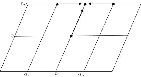 Image result for Implicit Finite Difference Method
