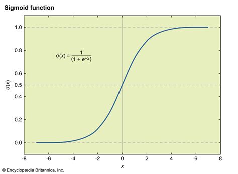 Image result for Sigmoid Function Transformation