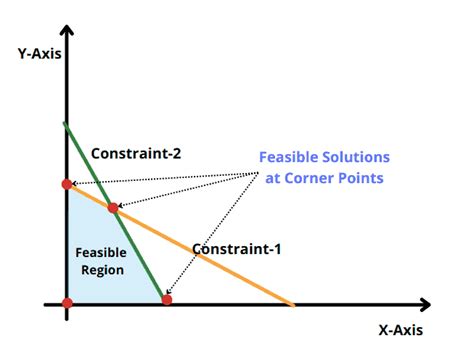 Toradh íomhá ar Pyomo Goal Programming