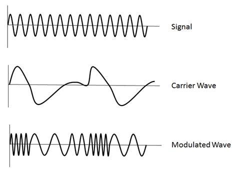 Toradh íomhá ar What Is Frequency Modulation