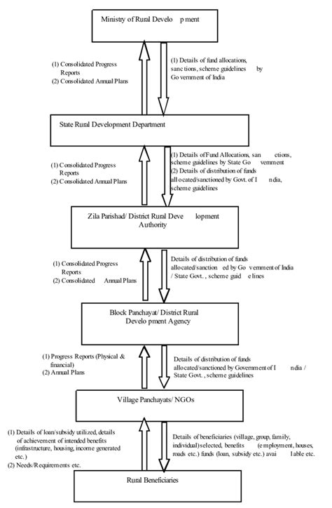 Image result for Rural Development Flowchart