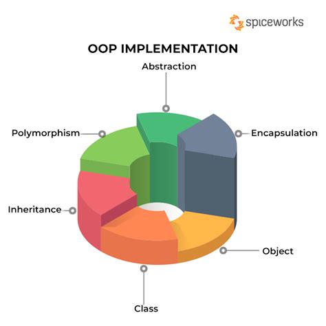 Toradh íomhá ar Object Programming Meaniung