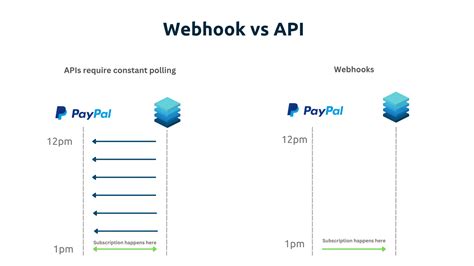 Image result for Difference Between Webhook and API