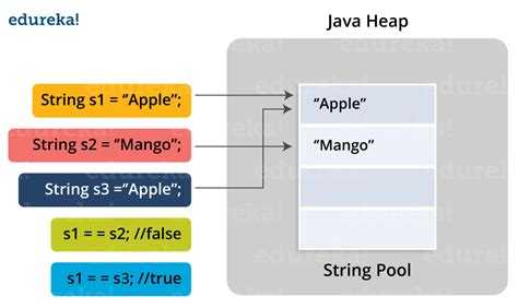 Image result for Creating a String in Java