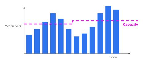 Image result for Workload Capacity Chart