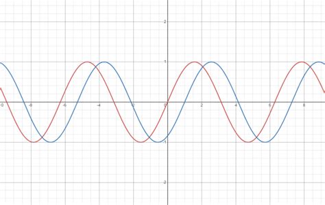 Image result for Alternating Current Against Time Graph