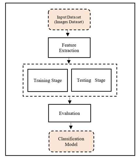 Image result for Block Diagram for Image Classification