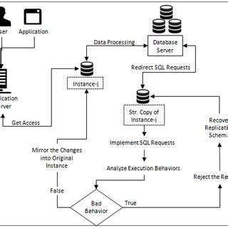 Résultat d’images pour Diagram for SQL Injection
