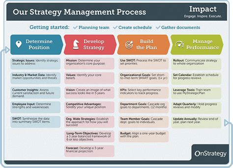 Image result for Create a Strategy
