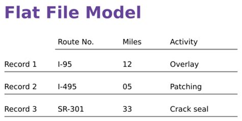 Flat File Model in Database-এর ছবি ফলাফল