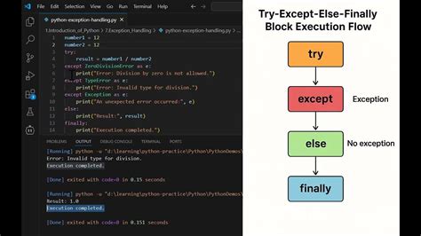 Toradh íomhá ar Try/Except Else Finally Python