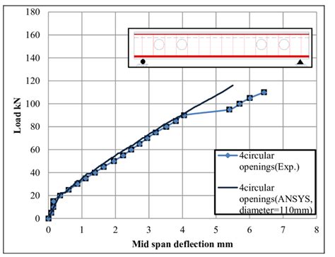 Image result for Circular Beam Deflection