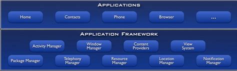 Image result for Application of Framework in Android Programming